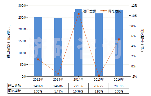 2012-2016年中國顏料及以其為基本成分的制品(HS32041700)進口總額及增速統(tǒng)計 2012-2016年中國顏料及以其為基本成分的制品(HS32041700)進口總額及增速統(tǒng)計